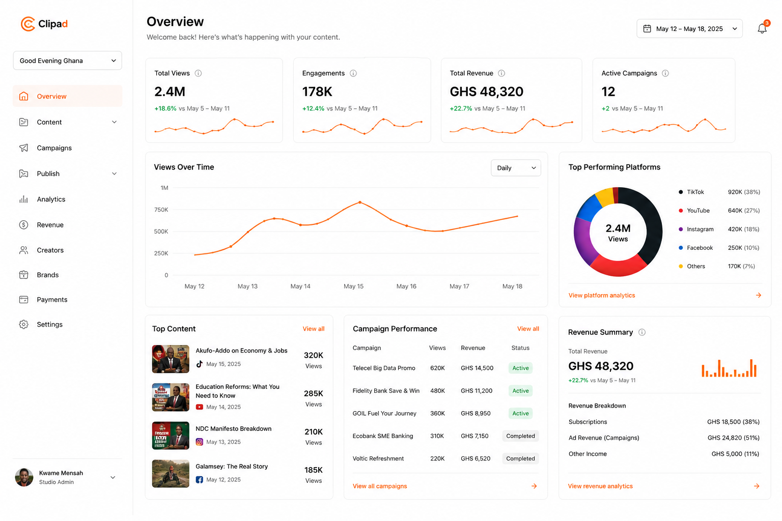 ClipAd analytics dashboard showing views, engagement, revenue and platform breakdown