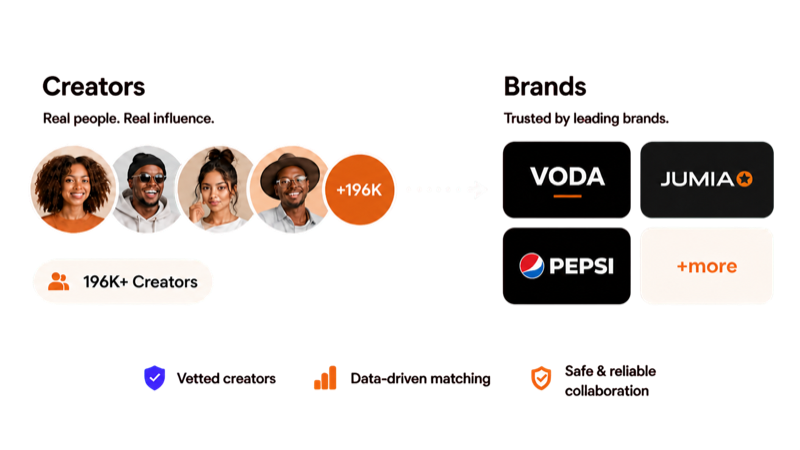 196K+ vetted creators connecting directly with brands including Vodafone, Jumia and Pepsi