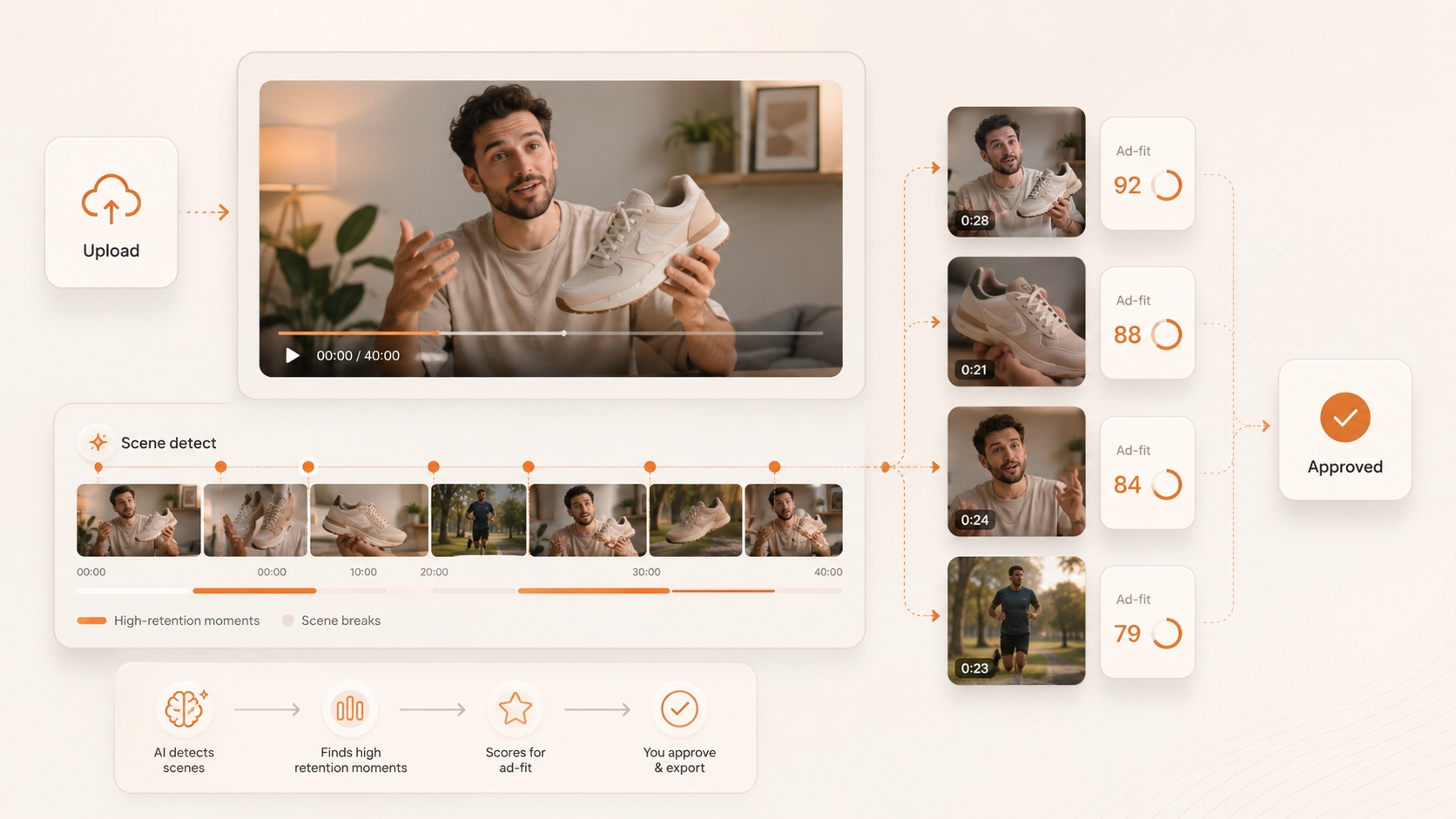 ClipAd clip engine: a long video upload is scene-detected into segments, each scored for ad-fit, then approved by the creator