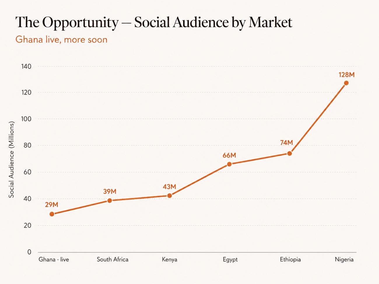 The opportunity — social audience by market. Ghana (live) 29M, South Africa 39M, Kenya 43M, Egypt 66M, Ethiopia 74M, Nigeria 128M. More markets coming soon.